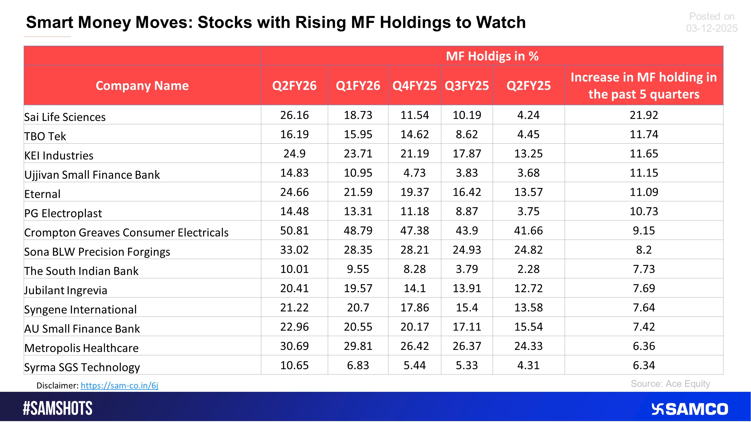 The foresight list shows companies which attracted consistent increase in MF investment.